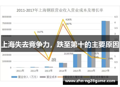 上海失去竞争力，跌至第十的主要原因